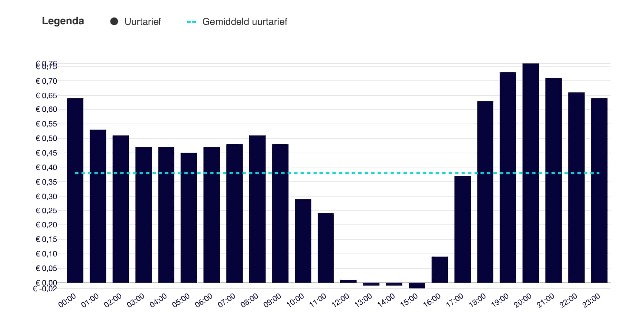 Dynamische energieprijzen dit is wat je moet weten » Doe Duurzaam