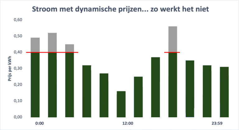 Wat Betekent Het Prijsplafond Voor Dynamische Energieprijzen? | Danny ...